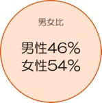 男女比　男性46％　女性54％