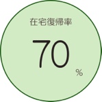 在宅復帰率　７０％